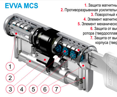 цилиндр evva MCS Луганск