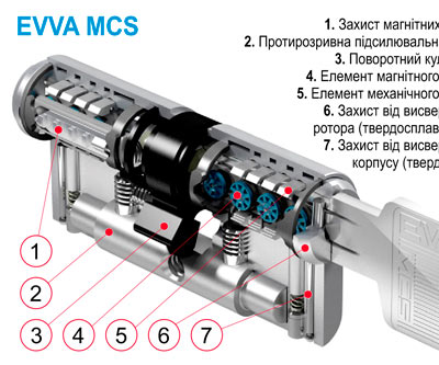 циліндр evva MCS Київ